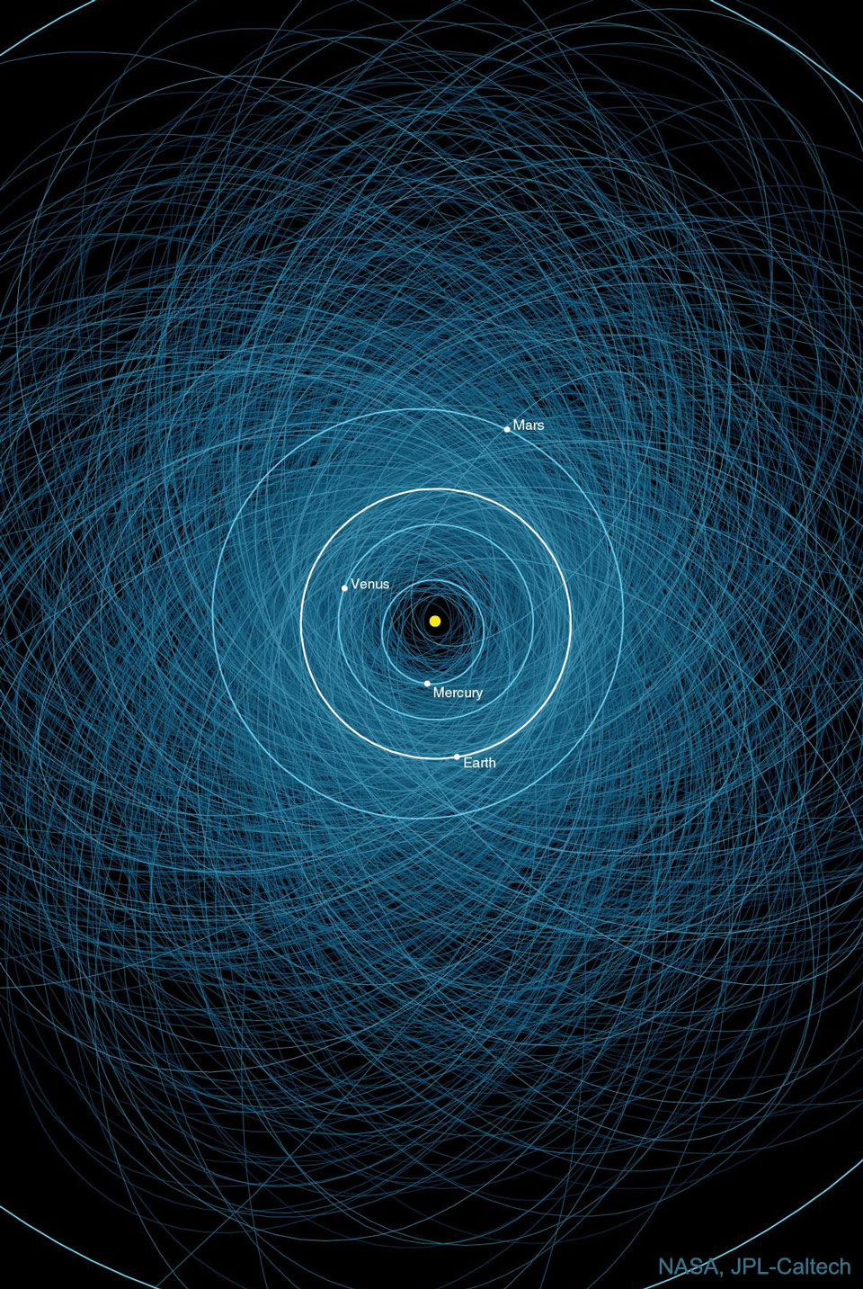 A dark background is filled with many light-blue ellipses.
Toward the centre, near circles that are labelled as the orbits 
of the inner planets of our Solar System are drawn.
Please see the explanation for more detailed information.